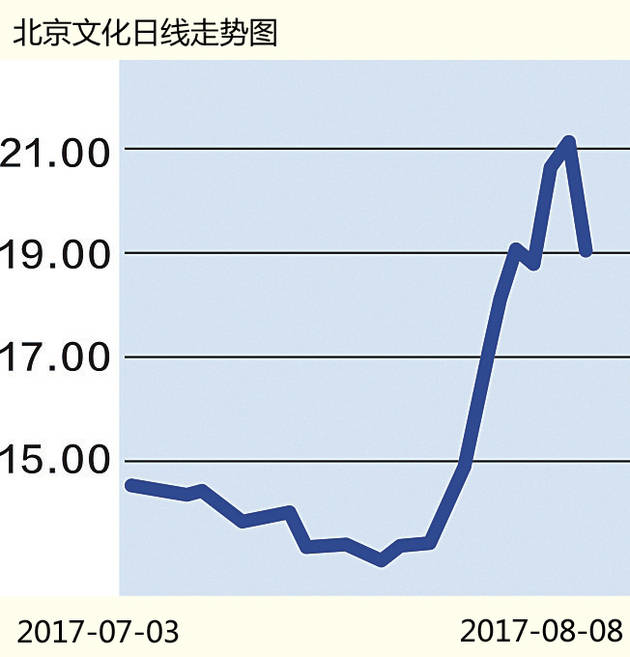 《战狼2》创中国电影票房纪录 北京文化高管抱团减持