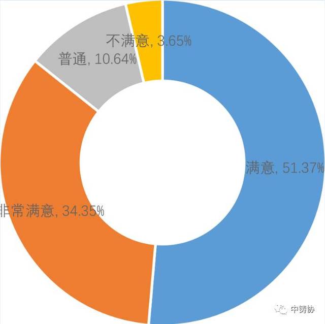 数据分析│2017中铸协上海展会展商满意度调查问卷数据分析