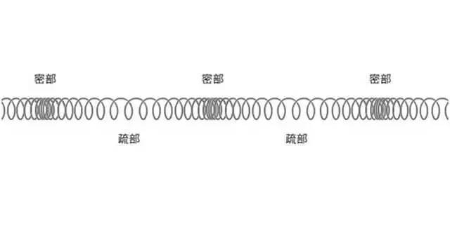 生活中纵波最常见的例子是弹簧.