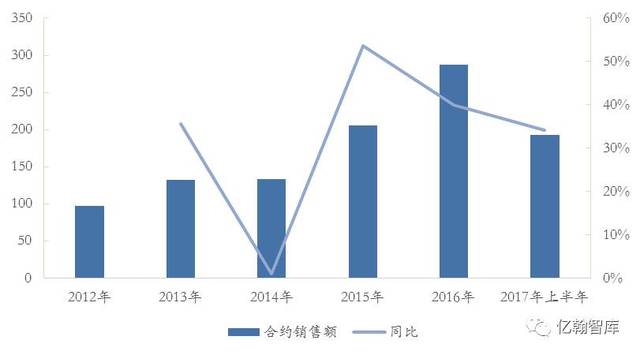 【年报有料·龙光地产】规模稳定增长,净利润