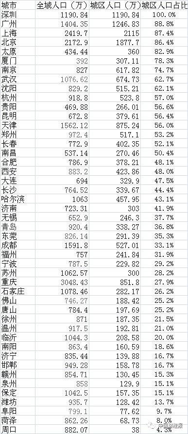 中国百万人口城市名单_中国百万人口城市近百个 看看有没有你家(2)