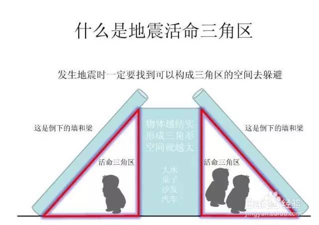 网传的地震活命三角区