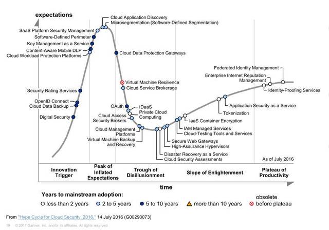 Gartner:全球十大网络安全咨询公司(按收入排名