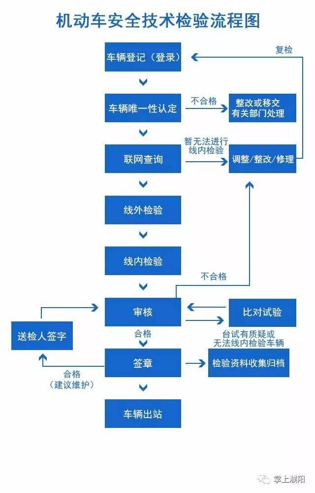 濮阳需要机动车检测的注意了!