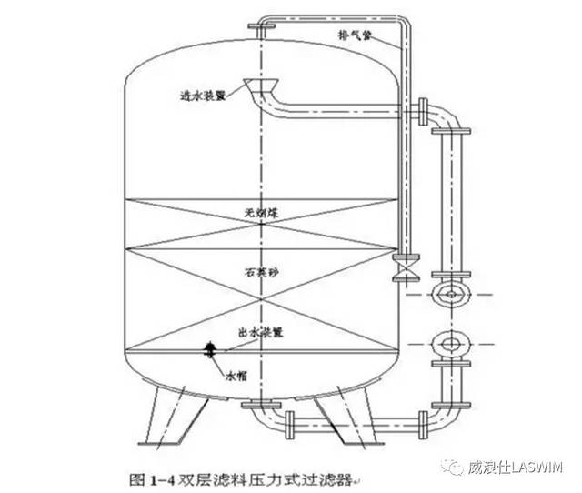 按滤料材质分: ①重质滤料:典型如石英砂滤料等; ②轻质滤料:如