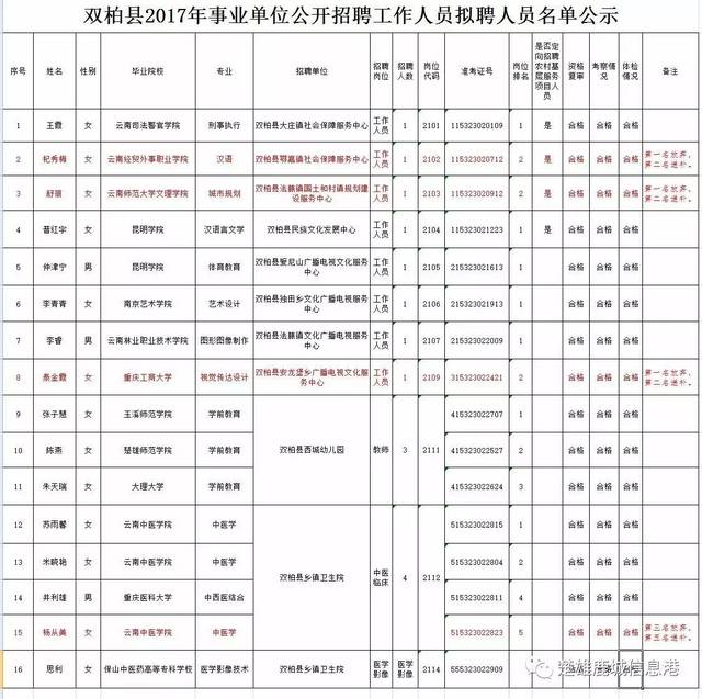 楚雄州双柏县,武定县事业单位招聘拟聘用人员公示