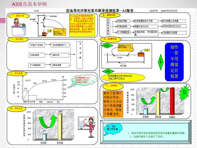 A3报告,就是这么简单,7页PPT就讲清楚了(