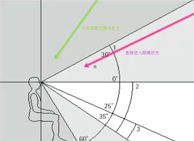 眩光的产生方式有两种,一种是 直接眩光,一种是 反射眩光.