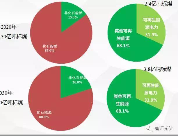 保守考虑,假设到2020年,2030年可再生能源电力占总非化石能源消费