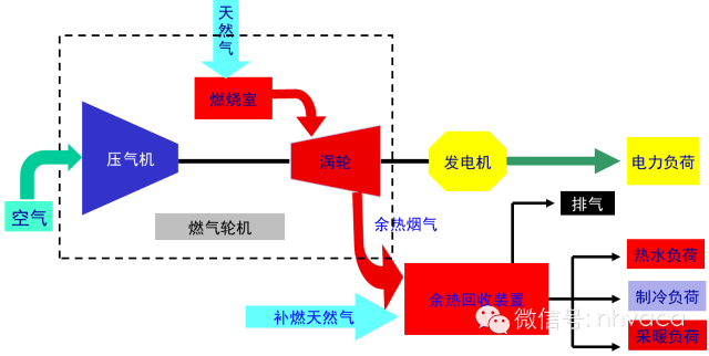 冷热电三联供系统典型示意图   小型燃气轮机   内燃机   微燃机