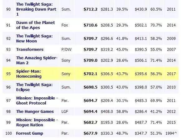 59亿美元的票房,成为全球单一市场单片票房第三名.