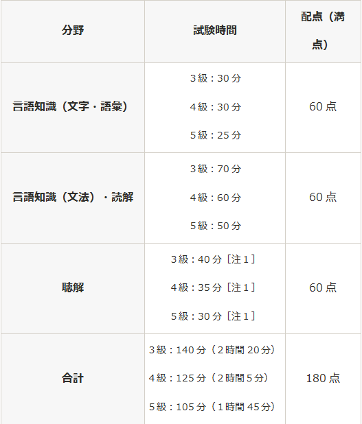 合格标准:各单项得分25%以上,总分达到合格分数线(每次合格分数线