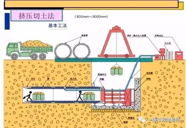 【图文】顶管法施工图文配合,一看就懂!