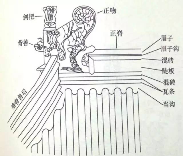 垂脊 歇山垂脊与硬山,悬山垂脊兽后作法相同,但是歇山垂脊没有"兽前"