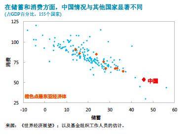 IMF关于GDP预测_IMF调高中国GDP预测 这是怎么了(2)