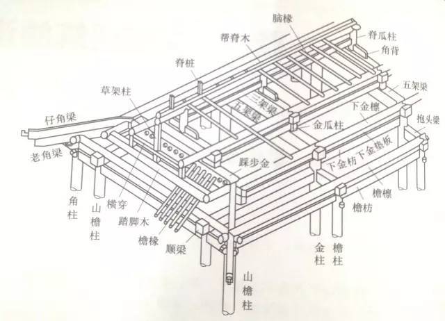 硬山与悬山的山面属于山尖到顶形式,而歇山的山面有两坡屋面