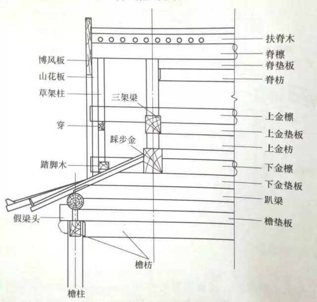 歇山屋脊有正脊,垂脊,戗脊,博脊,下面分别介绍 正脊 大式黑活歇山一般