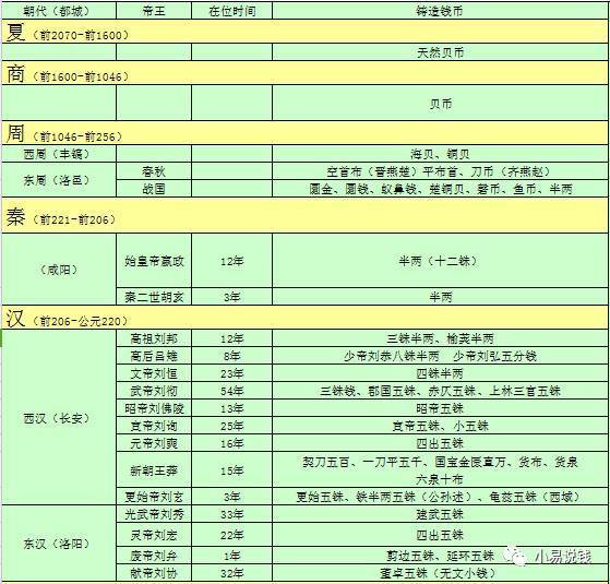 《中国古代钱币一览表》