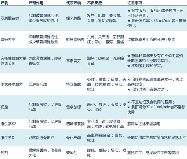 收藏丨骨质疏松治疗药物大汇总