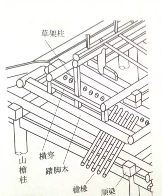 踏脚木是歇山山面的辅助构件,它的作用主要供草架柱落脚之用,故称踏