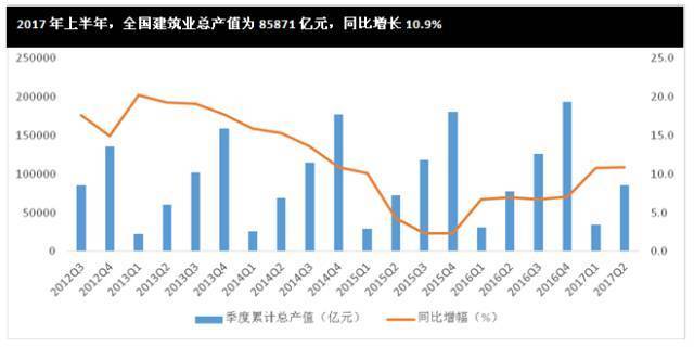 上半年建筑业发展情况出炉,完成产值85871亿元!