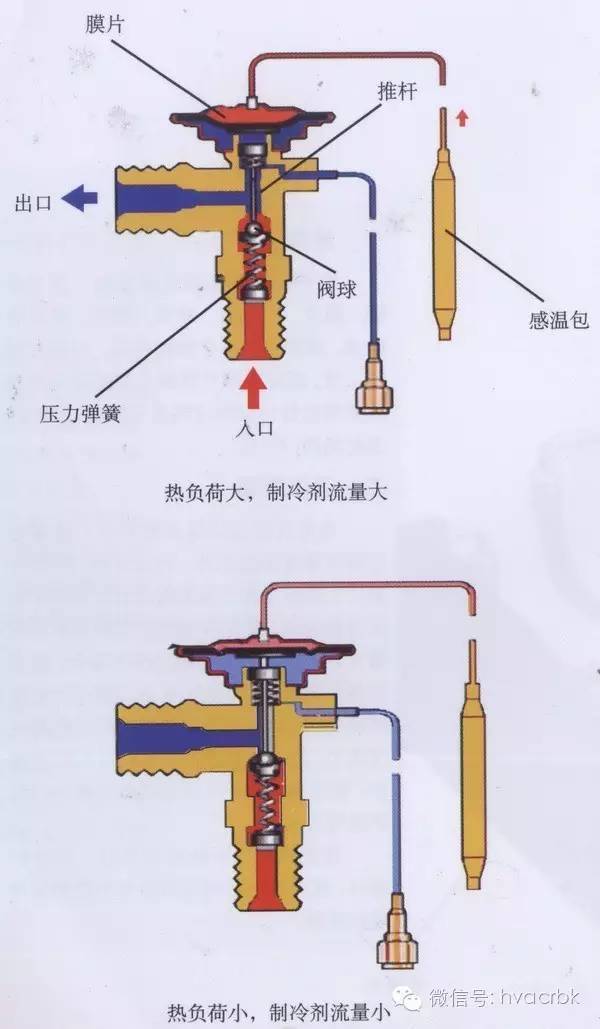 冰堵塞一般发生在膨胀阀的节流孔处如,这里是整个系统中温度最低