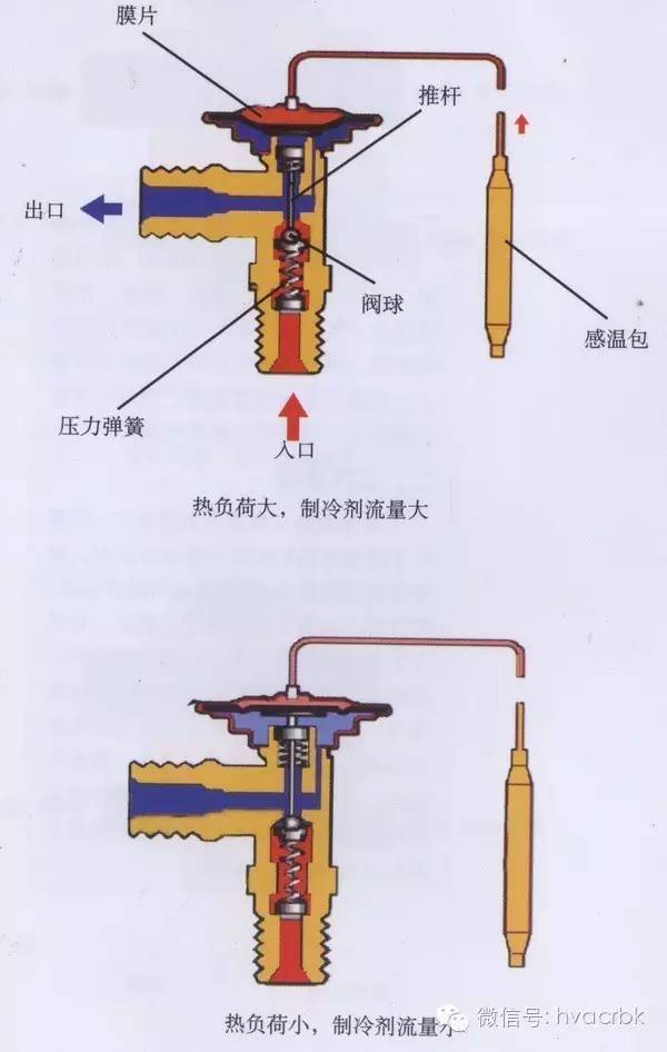 中热力膨胀阀的堵塞故障是经常发生的,包括脏堵和冰堵以及感温包故障