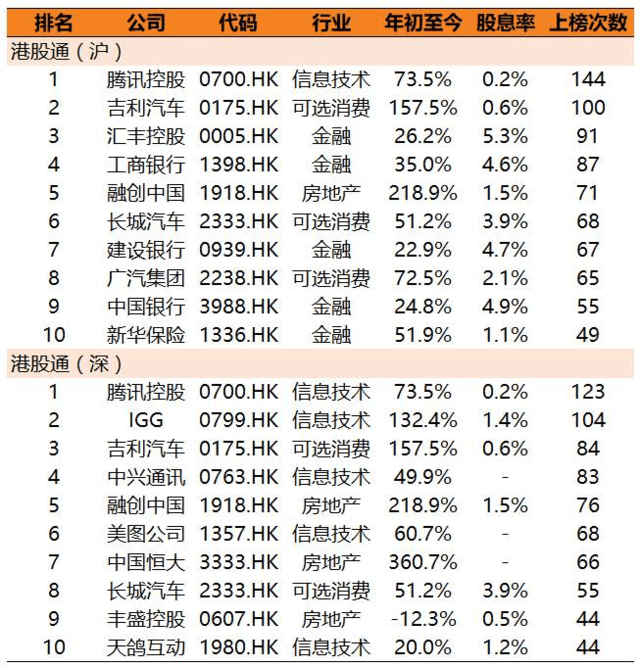 而深港通下的港股通股票范围则是在现行沪港通下的港股通标的基础上