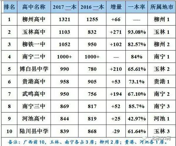 3、贵港高中排名表：广西贵港有哪些好的高中（典型）？ 