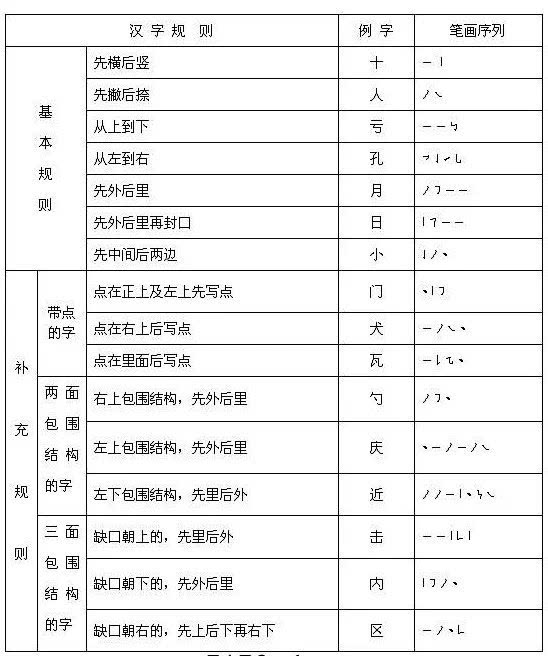 汉字笔画的书写顺序