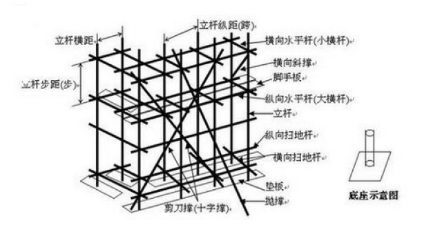 脚手架底层步距不应大于2m.立杆必须用连墙件与建筑物可靠连接.