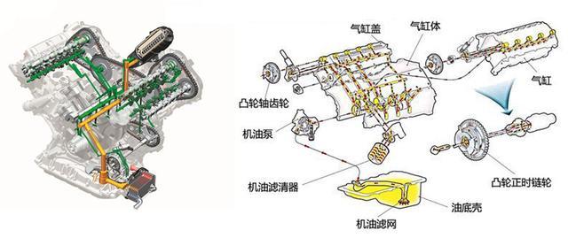 我们先来看一下机油在发动机内部是如何循环的