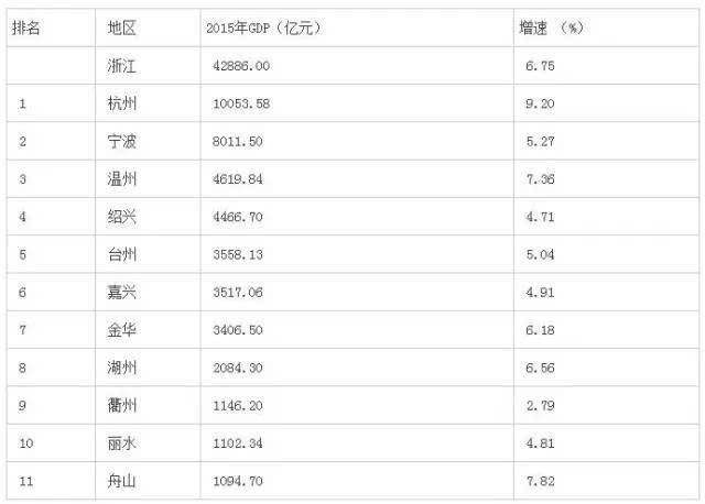 浙江省各县gdp