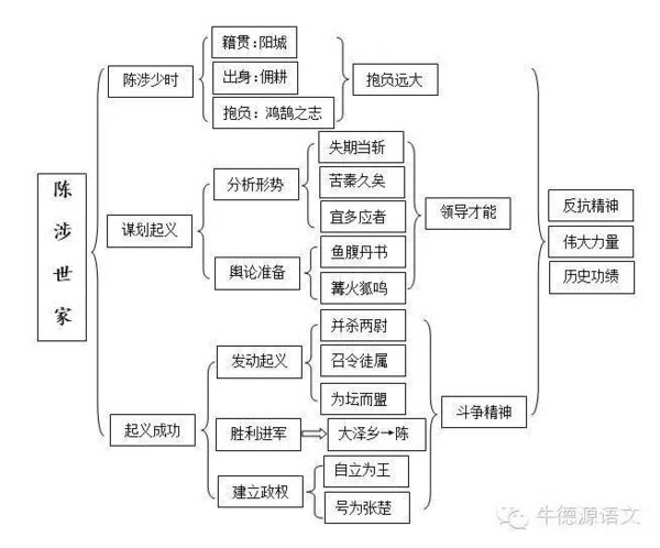 【中考资料】陈涉世家