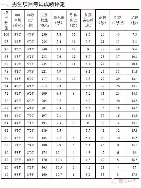 【中考体育】成绩评分标准表