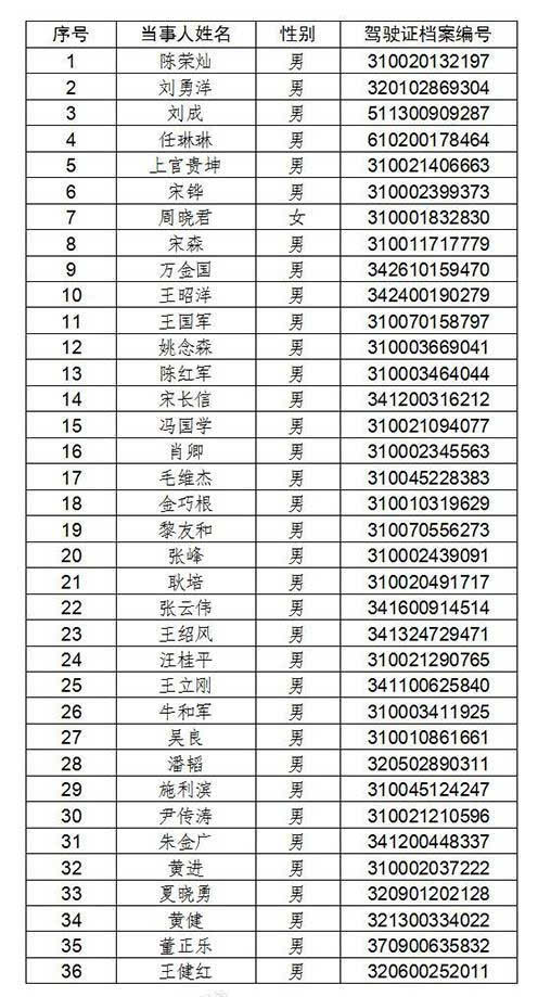 上海公布第一批终身禁驾名单,发生这些行为这辈子