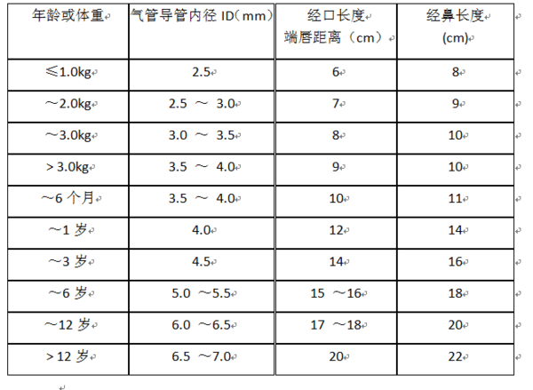 气管导管的类型及应用,原来有这么多!