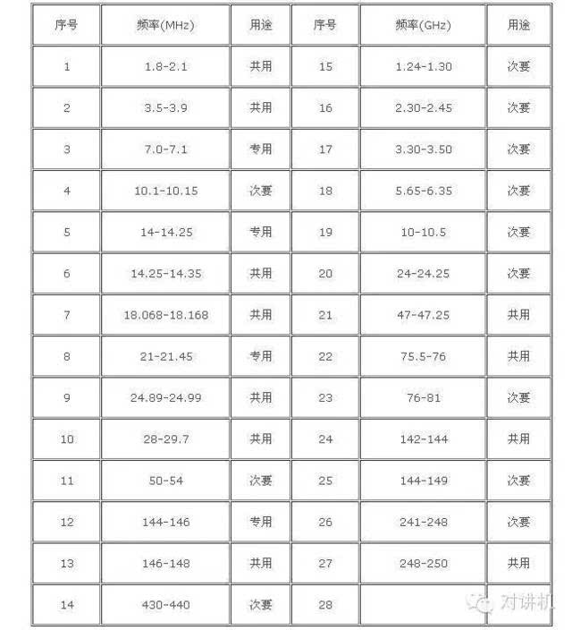 【对讲机的那点事】中国无线电频率分配