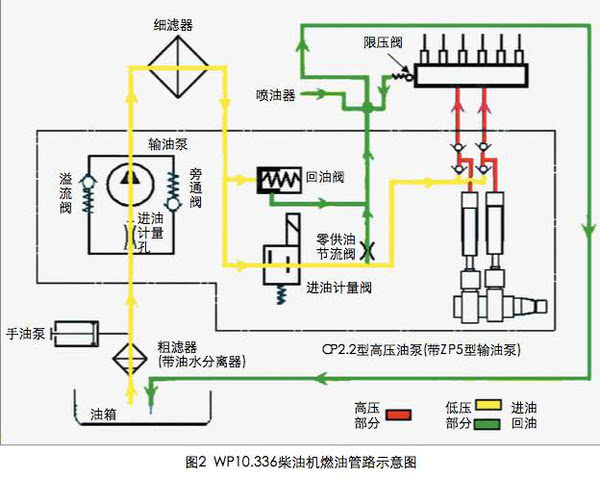 【潍柴动力】wp.10-336柴油机bosch共轨系统油路图解