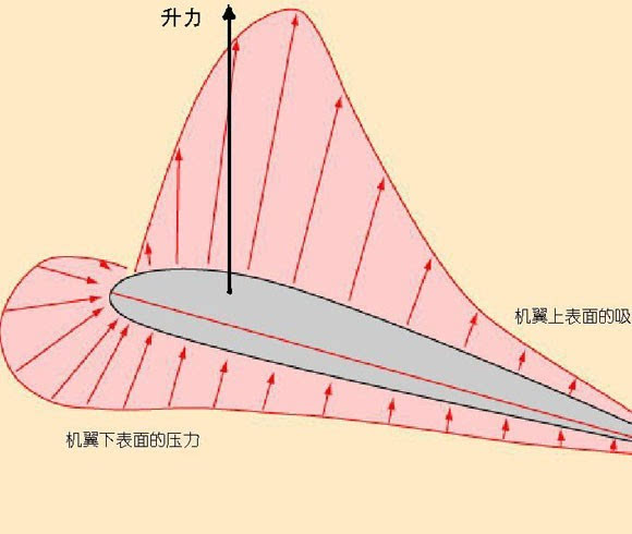 翼型的升力