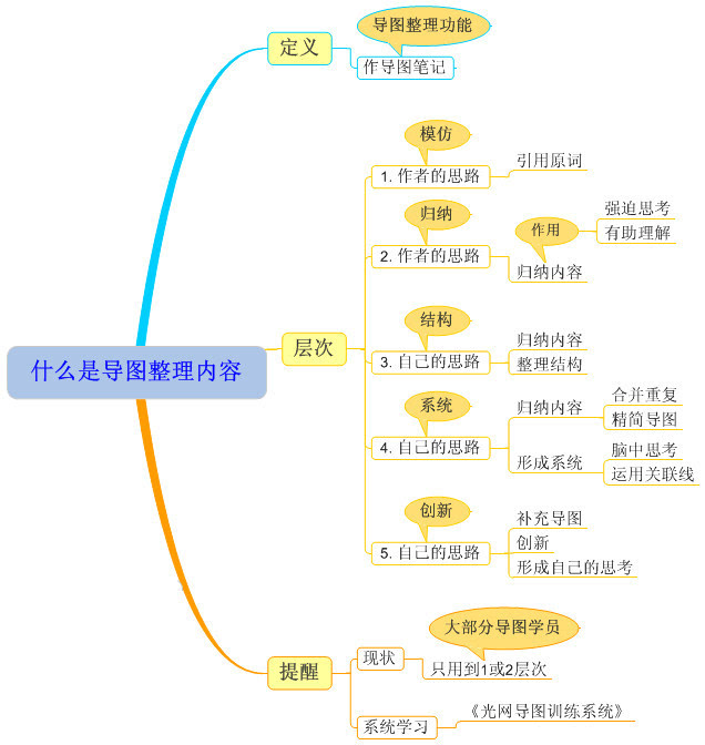 思维导图记忆法运用图文并重的技巧,把各级主题的关系用相互隶属与