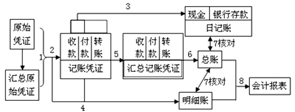 《会计基础》汇总记账凭证的重要知识