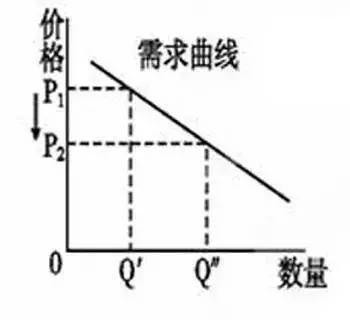 原因在于经济学的假设前提是,需求的对象是理性的人,而我们市场上时时