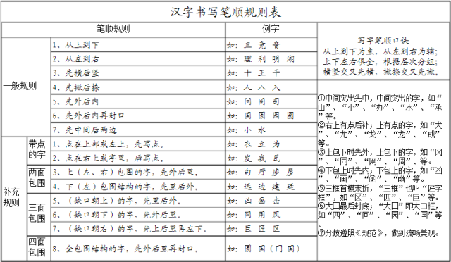 小学语文基础知识:汉字笔划规则 学习口诀