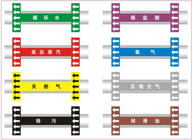 乐老师5s管理点评:标识背景颜色对应介质名称