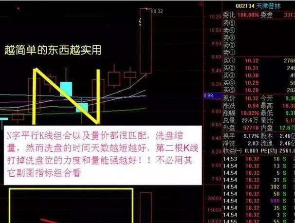 所谓的n字意思就是两根有点力度的平行阳线中间夹着斜刀洗盘,之后