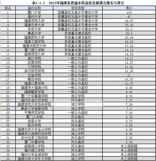 福建首次公布高校潜力排行榜,你的学校排第几?