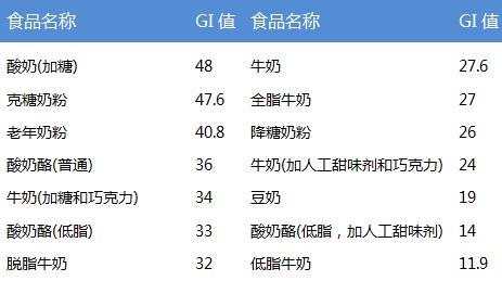 史上最全血糖生成指数,99%糖尿病都不知道