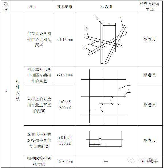 件→铺脚手板→扎防护 (5),固定工字钢以及拉钢丝绳的钢筋环是否松动