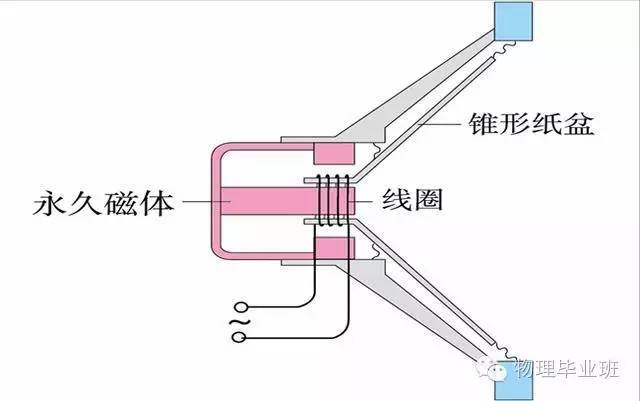 麦克风——声音强弱不同的振动引起膜片振动,使线圈振动切割磁感线